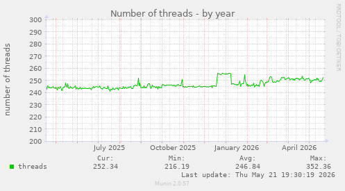 Number of threads