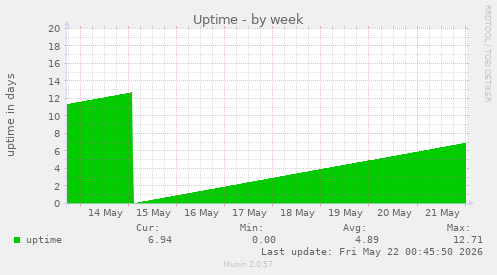 Uptime