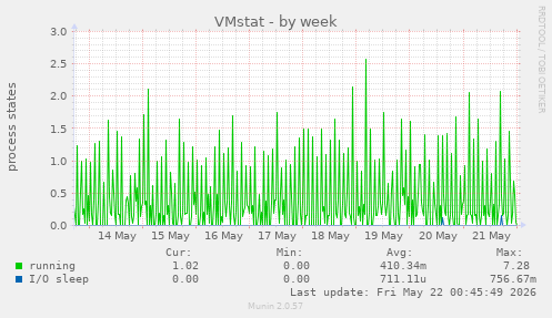 weekly graph