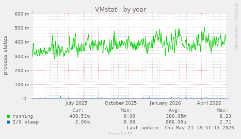 VMstat
