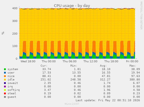 CPU usage