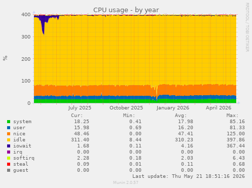 CPU usage
