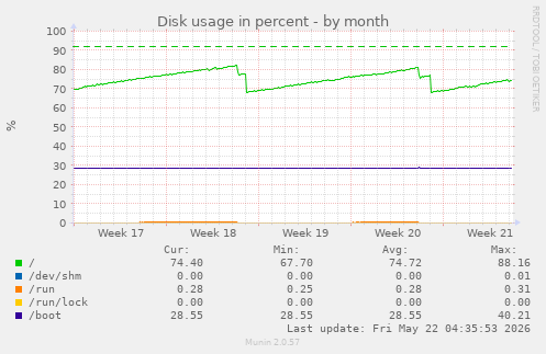 monthly graph