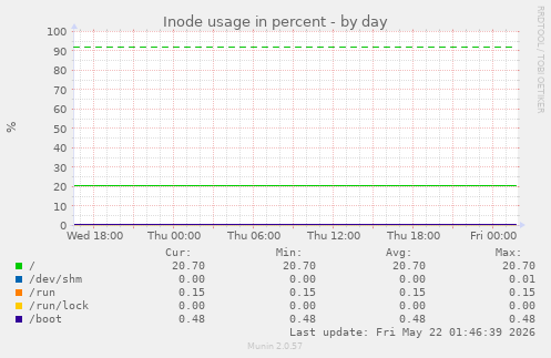 Inode usage in percent