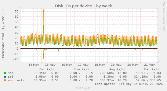 Disk IOs per device