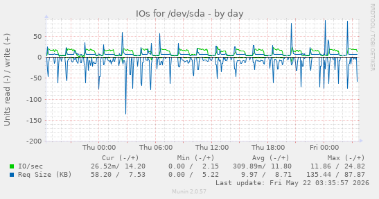 IOs for /dev/sda