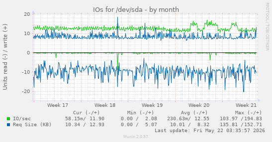monthly graph