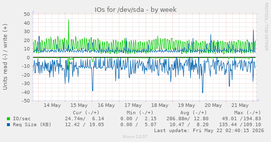 IOs for /dev/sda