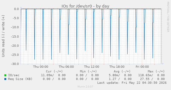 IOs for /dev/sr0