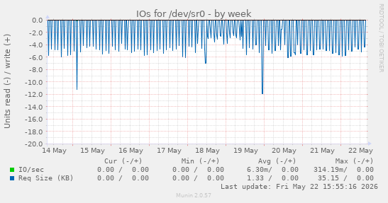 IOs for /dev/sr0