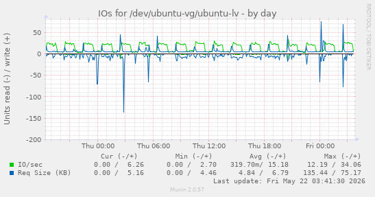 IOs for /dev/ubuntu-vg/ubuntu-lv