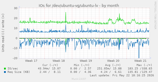 monthly graph