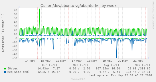 IOs for /dev/ubuntu-vg/ubuntu-lv