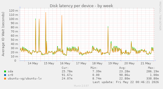 Disk latency per device