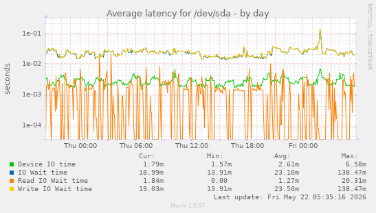 Average latency for /dev/sda