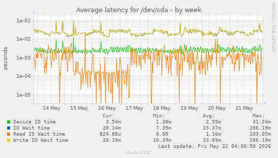 Average latency for /dev/sda