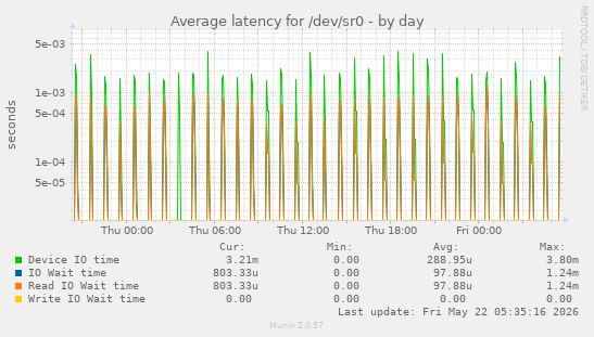 Average latency for /dev/sr0