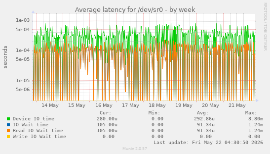 Average latency for /dev/sr0