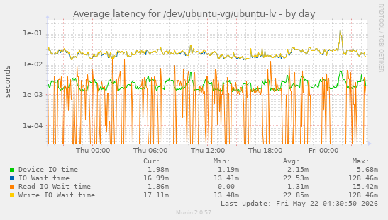 Average latency for /dev/ubuntu-vg/ubuntu-lv