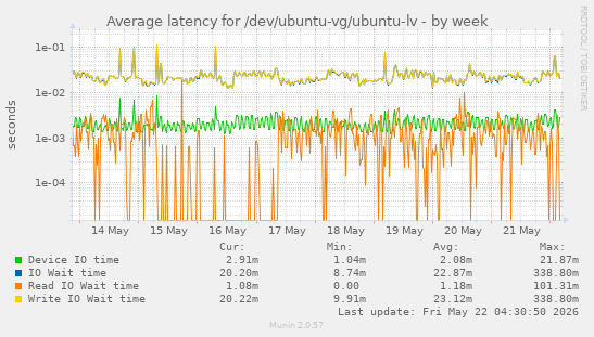 Average latency for /dev/ubuntu-vg/ubuntu-lv