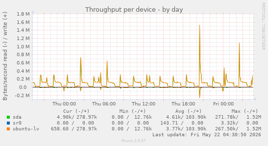 Throughput per device