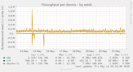 Throughput per device