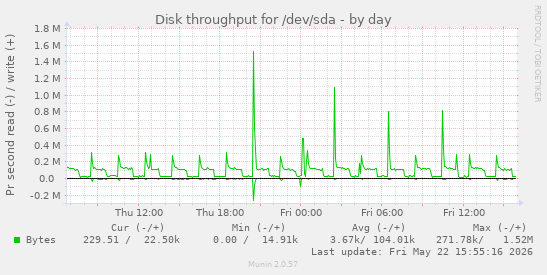 Disk throughput for /dev/sda