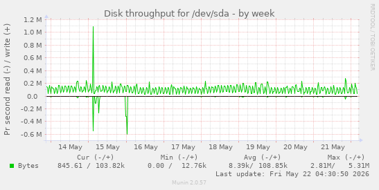 Disk throughput for /dev/sda