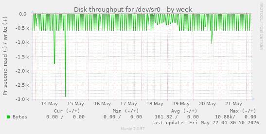 Disk throughput for /dev/sr0