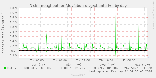 Disk throughput for /dev/ubuntu-vg/ubuntu-lv