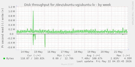 Disk throughput for /dev/ubuntu-vg/ubuntu-lv