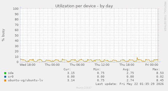 Utilization per device