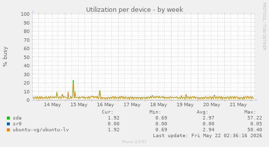 Utilization per device