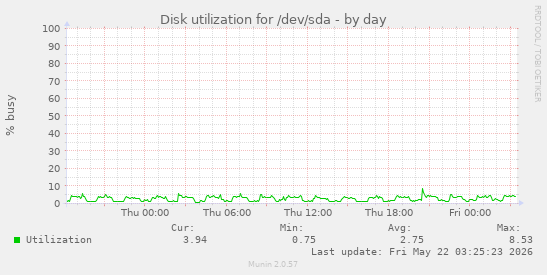 Disk utilization for /dev/sda