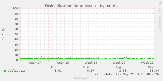 monthly graph