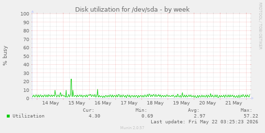 Disk utilization for /dev/sda