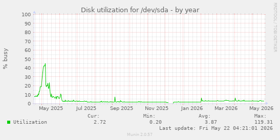 yearly graph