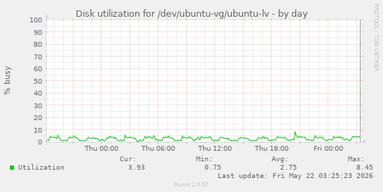 Disk utilization for /dev/ubuntu-vg/ubuntu-lv