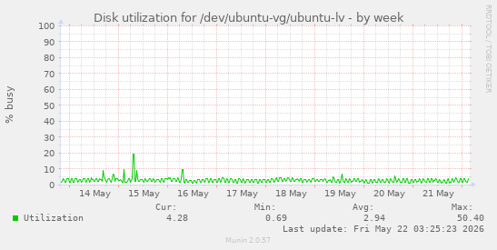 Disk utilization for /dev/ubuntu-vg/ubuntu-lv