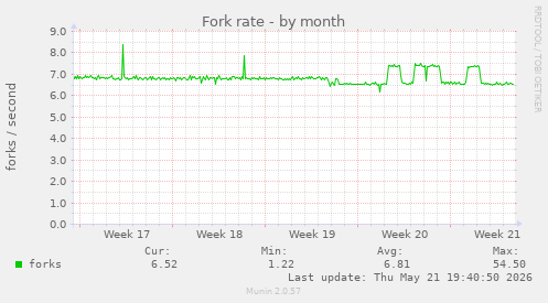 Fork rate