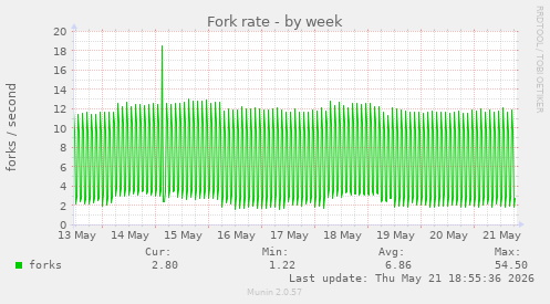 Fork rate
