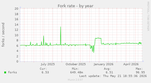 Fork rate