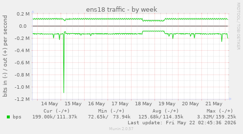 ens18 traffic