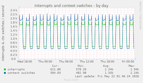 Interrupts and context switches