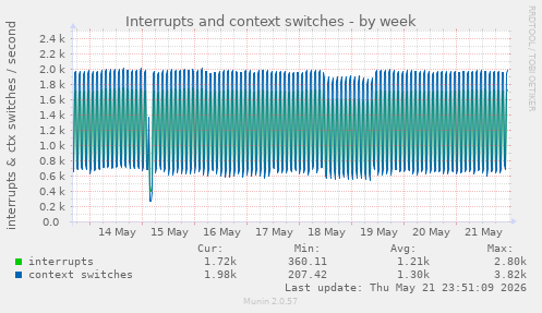 Interrupts and context switches