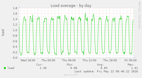 Load average