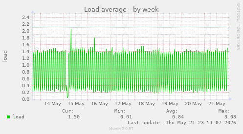 Load average