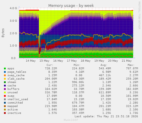 Memory usage