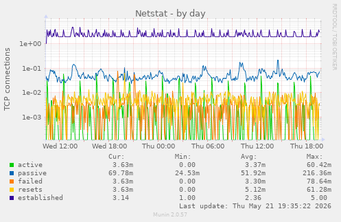 Netstat