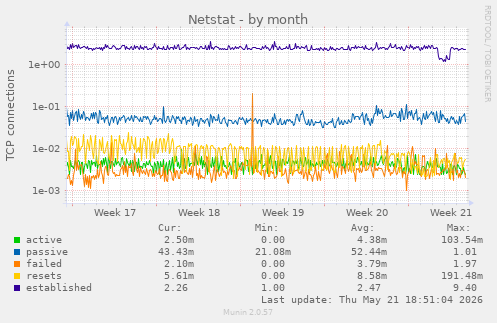 Netstat